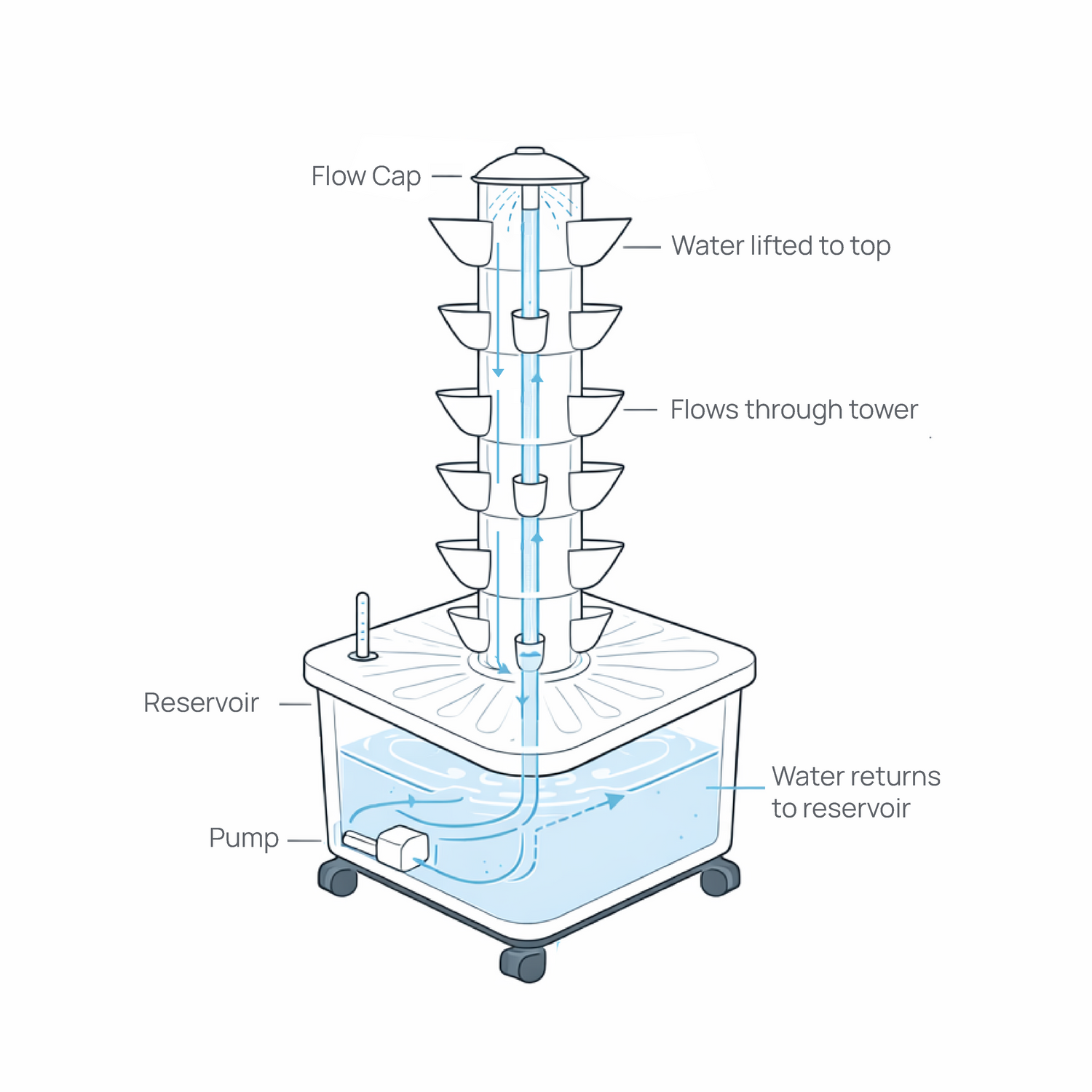 Diagram of a FlowGrow Hydroponic system with labelled components on a white background