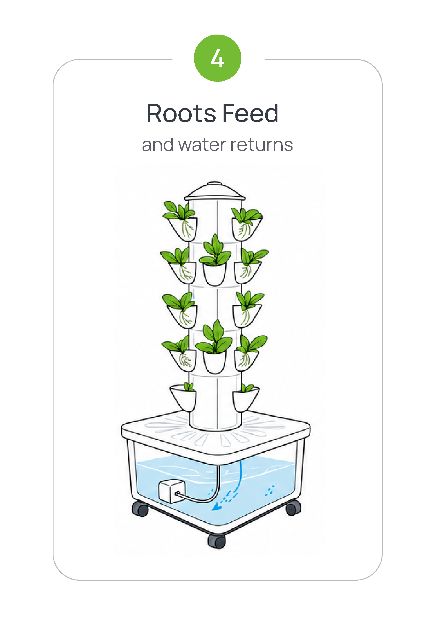Diagram of an indoor vertical garden with plants growing and water returning.