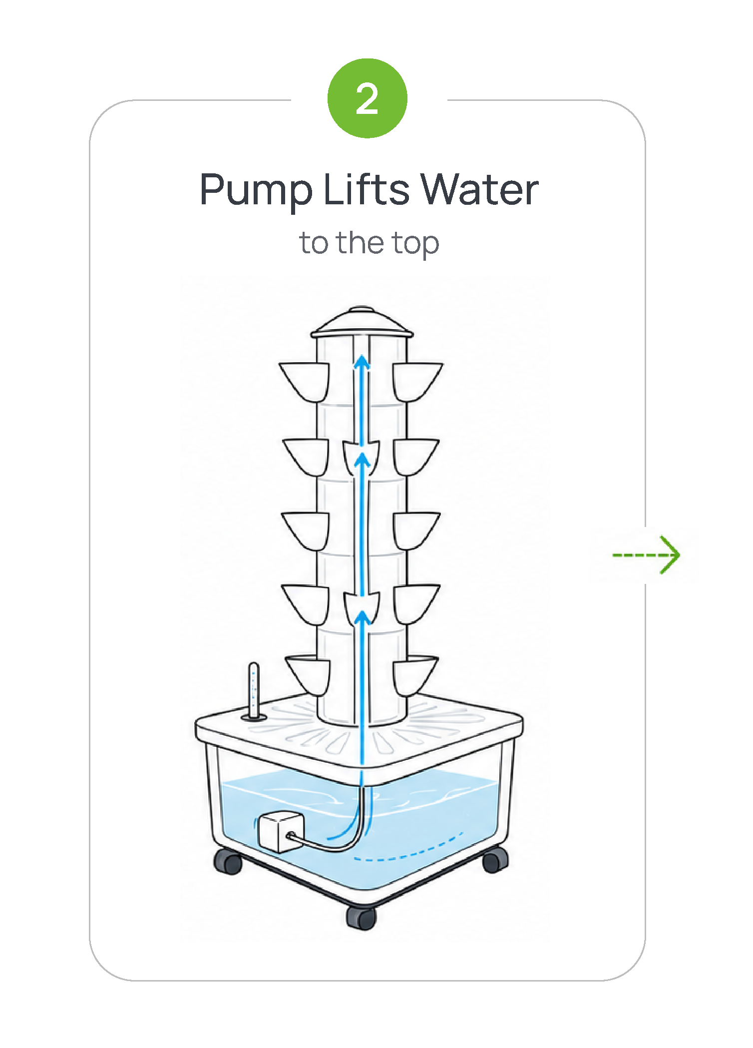 Diagram showing a hydroponic system with text indicating 'Pump Lifts Water to the Top'.