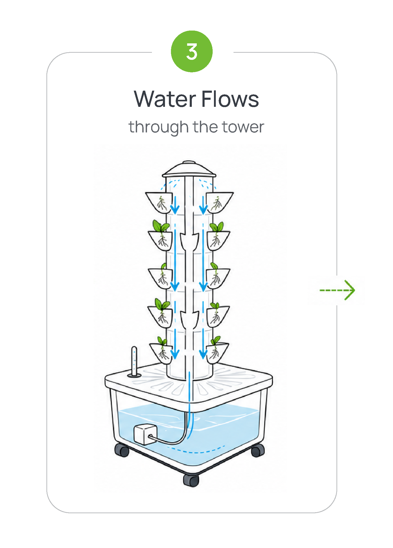 Diagram of a vertical hydroponic system with water flowing through the tower.