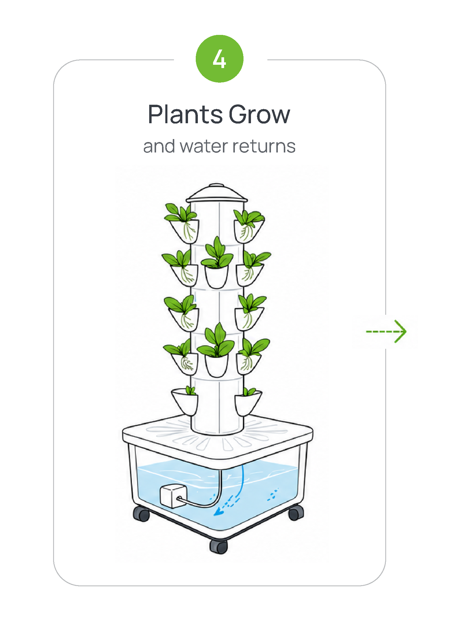 Diagram of an indoor vertical garden with plants growing and water returning.